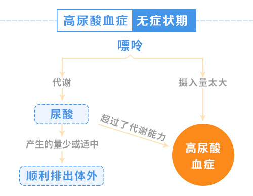 高尿酸血症 无症状期.jpg 高尿酸血症 无症状期.jpg