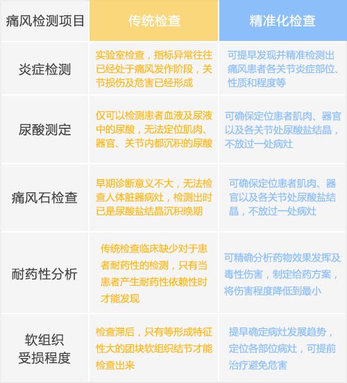 痛风检查项目.jpg 痛风检查项目.jpg